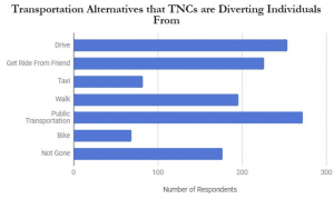 chart-showing-TNCs-divert-individuals-from-transit
