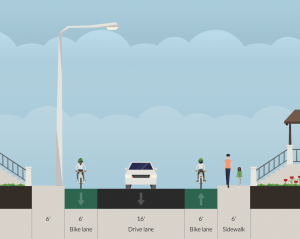 Cross-section of Western Dr, showing 6' bicycle lanes and a single 16' directional motor vehicle lane