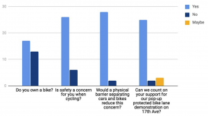Survey results showing concerns over safety and support for protected bike lanes